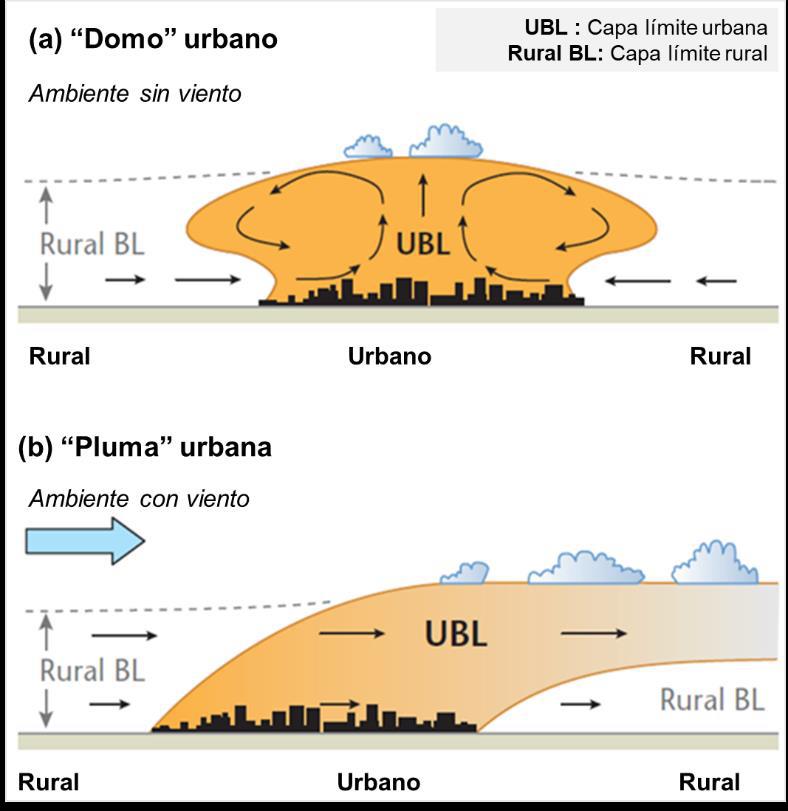 Niveles de influencia urbana en la capa de la atmósfera. Fuente: Modificado a partir de Oke et al (2017), extracto de Tesis Lorena Mondaca Guajardo